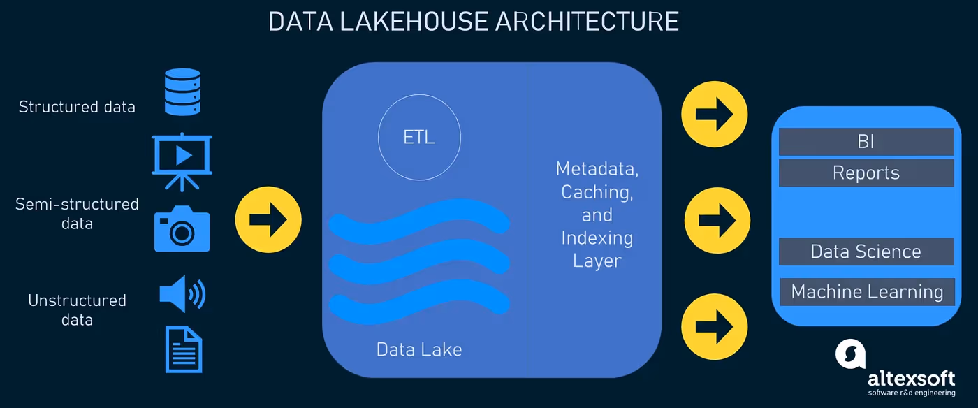Data Lakehouse illustration