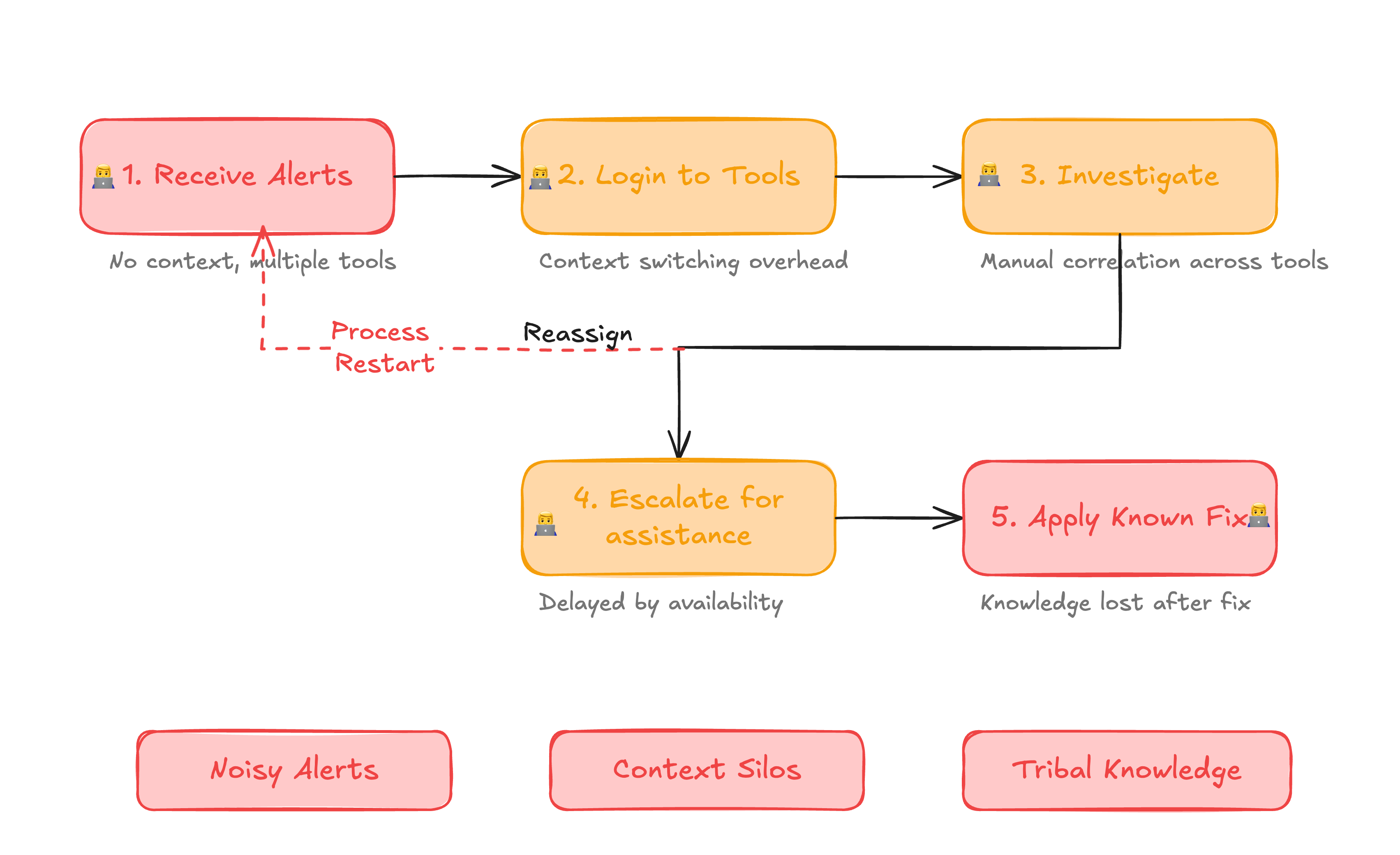 What Incident Response Looks Like Today