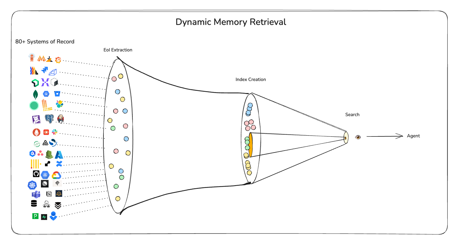 DrDroid Memory Architecture - Dynamic Memory Retrieval System